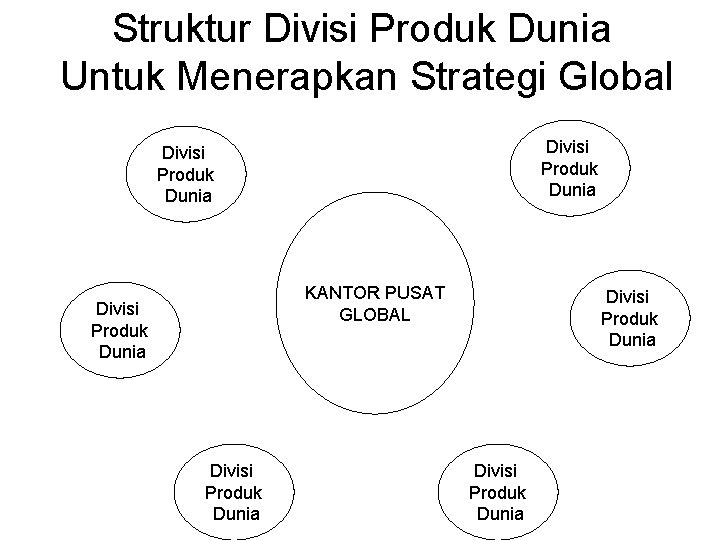 Struktur Divisi Produk Dunia Untuk Menerapkan Strategi Global Divisi Produk Dunia KANTOR PUSAT GLOBAL Struktur Divisi Produk Dunia Untuk Menerapkan Strategi Global Divisi Produk Dunia KANTOR PUSAT GLOBAL