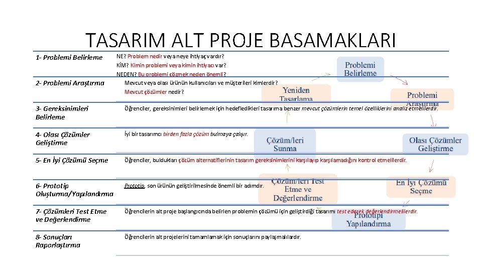 TASARIM ALT PROJE BASAMAKLARI 1 - Problemi Belirleme 2 - Problemi Araştırma NE? Problem TASARIM ALT PROJE BASAMAKLARI 1 - Problemi Belirleme 2 - Problemi Araştırma NE? Problem