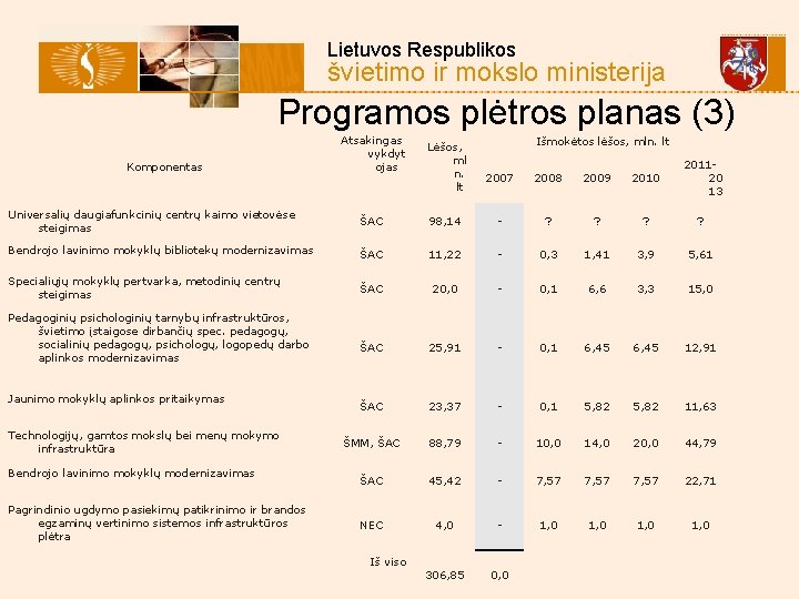 Lietuvos Respublikos švietimo ir mokslo ministerija Programos plėtros planas (3) Komponentas Atsakingas vykdyt