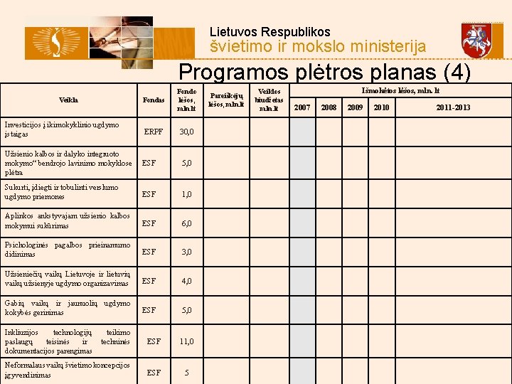  Lietuvos Respublikos švietimo ir mokslo ministerija Programos plėtros planas (4) Fondas Fondo lėšos,