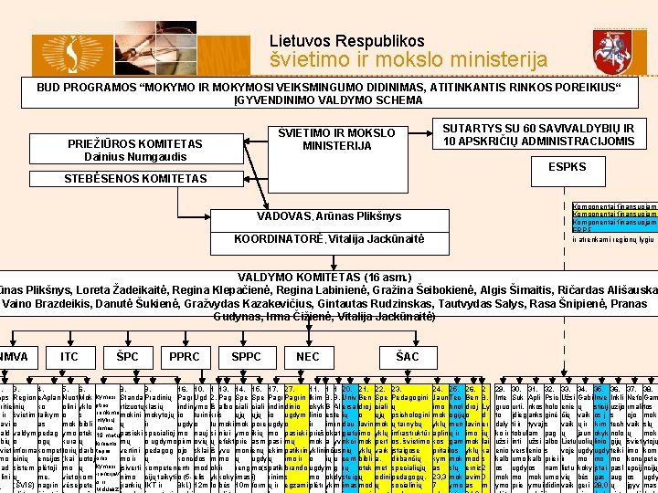  Lietuvos Respublikos švietimo ir mokslo ministerija BUD PROGRAMOS “MOKYMO IR MOKYMOSI VEIKSMINGUMO DIDINIMAS,