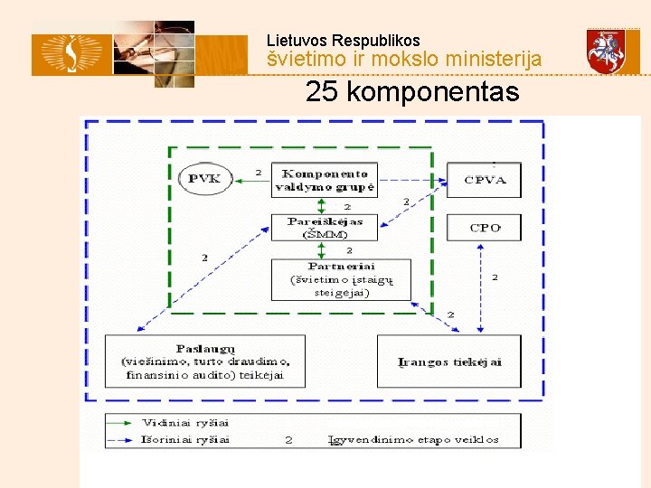  Lietuvos Respublikos švietimo ir mokslo ministerija 25 komponentas 