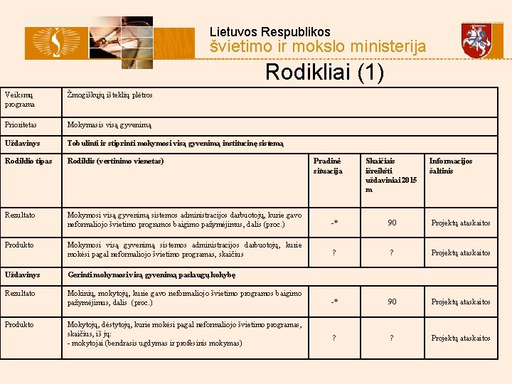  Lietuvos Respublikos švietimo ir mokslo ministerija Rodikliai (1) Veiksmų programa Žmogiškųjų išteklių plėtros