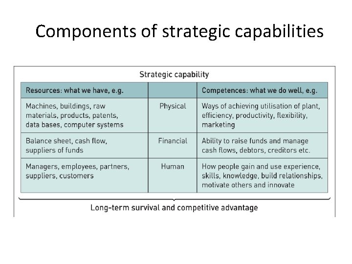 Components of strategic capabilities 