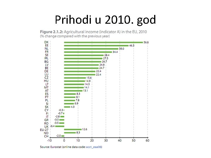 Prihodi u 2010. god 