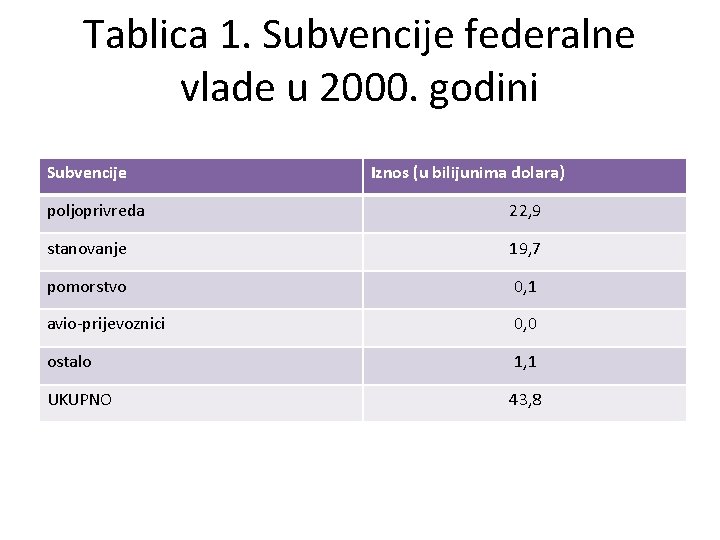 Tablica 1. Subvencije federalne vlade u 2000. godini Subvencije Iznos (u bilijunima dolara) poljoprivreda