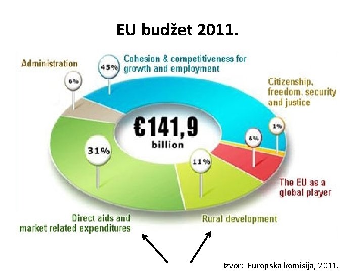 EU budžet 2011. Izvor: Europska komisija, 2011. 