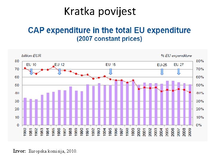 Kratka povijest Izvor: Europska komisija, 2010. 