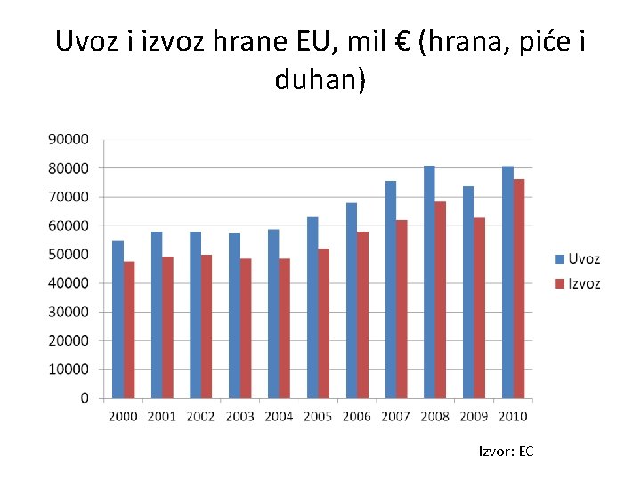 Uvoz i izvoz hrane EU, mil € (hrana, piće i duhan) Izvor: EC 