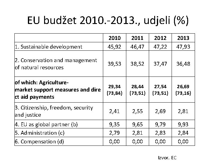 EU budžet 2010. -2013. , udjeli (%) 1. Sustainable development 2010 45, 92 2011