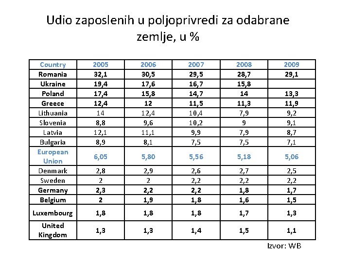 Udio zaposlenih u poljoprivredi za odabrane zemlje, u % Country Romania Ukraine Poland Greece