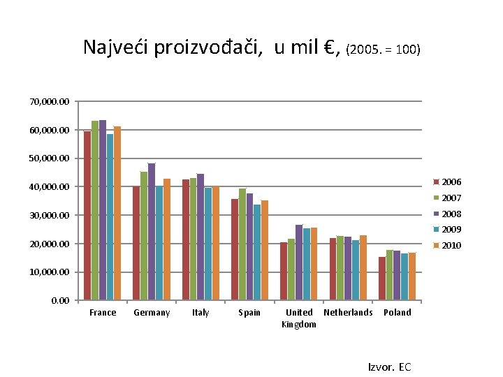 Najveći proizvođači, u mil €, (2005. = 100) 70, 000. 00 60, 000. 00