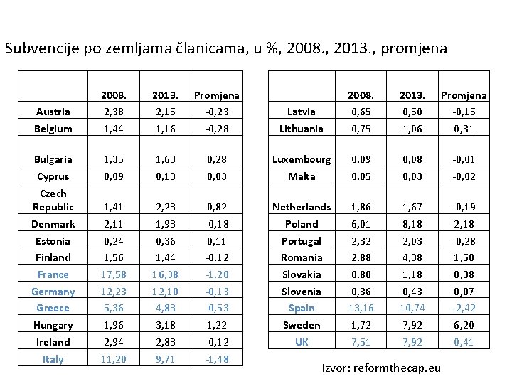 Subvencije po zemljama članicama, u %, 2008. , 2013. , promjena Austria Belgium 2008.