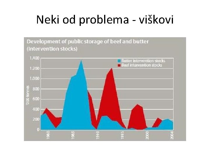 Neki od problema - viškovi 