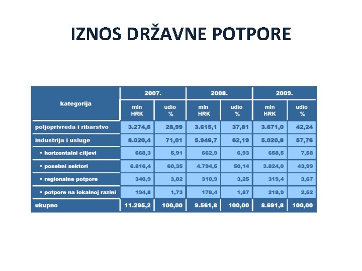 IZNOS DRŽAVNE POTPORE 