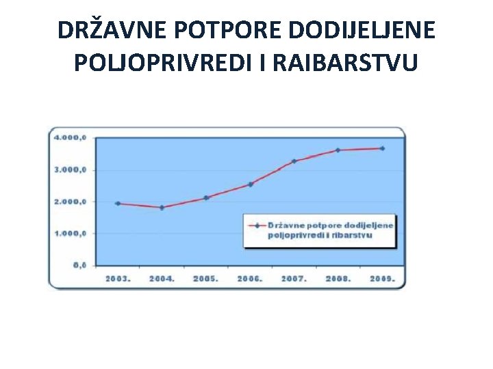 DRŽAVNE POTPORE DODIJELJENE POLJOPRIVREDI I RAIBARSTVU 