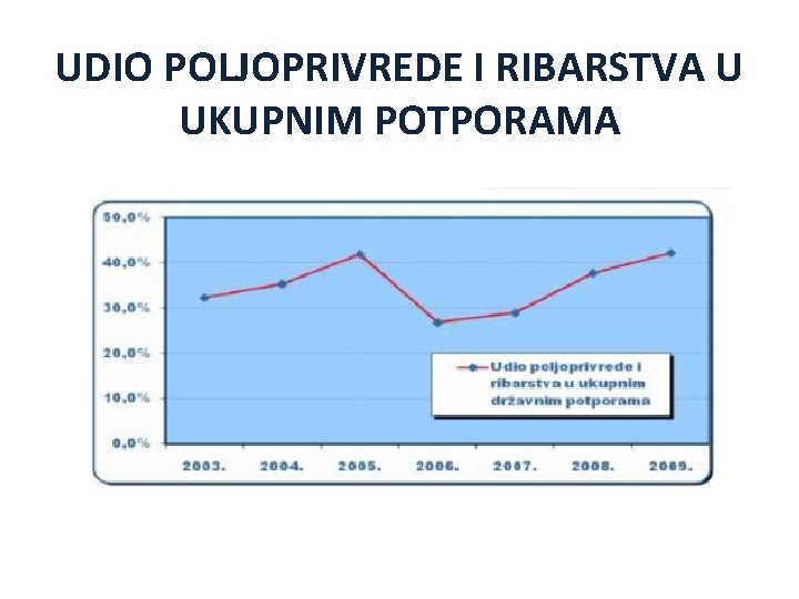 UDIO POLJOPRIVREDE I RIBARSTVA U UKUPNIM POTPORAMA 