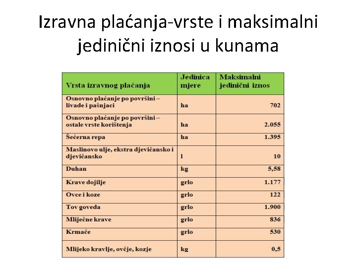 Izravna plaćanja-vrste i maksimalni jedinični iznosi u kunama 