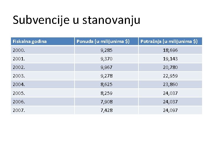 Subvencije u stanovanju Fiskalna godina Ponuda (u milijunima $) Potražnja (u milijunima $) 2000.