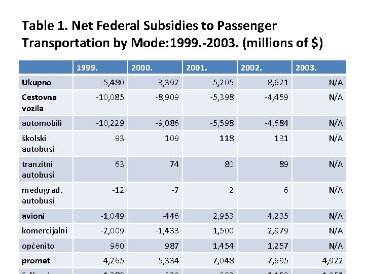 Table 1. Net Federal Subsidies to Passenger Transportation by Mode: 1999. -2003. (millions of