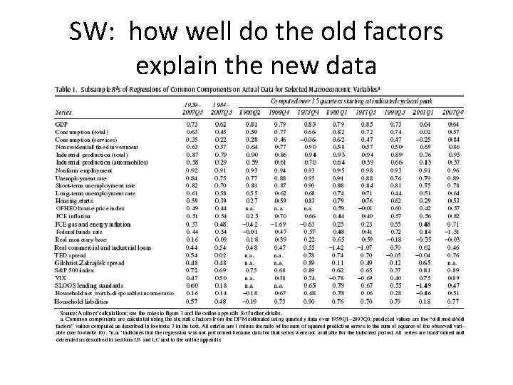 SW: how well do the old factors explain the new data SW: how well do the old factors explain the new data