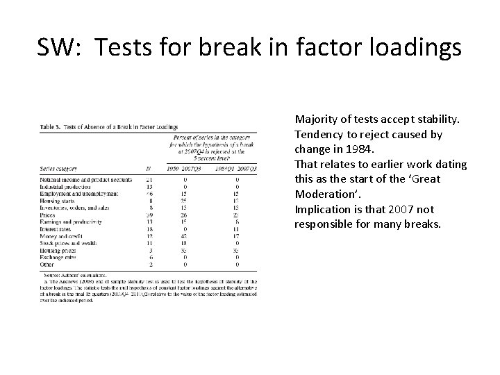 SW: Tests for break in factor loadings Majority of tests accept stability. Tendency to SW: Tests for break in factor loadings Majority of tests accept stability. Tendency to