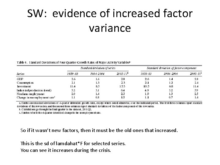 SW: evidence of increased factor variance So if it wasn’t new factors, then it SW: evidence of increased factor variance So if it wasn’t new factors, then it