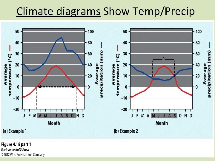 Climate diagrams Show Temp/Precip 