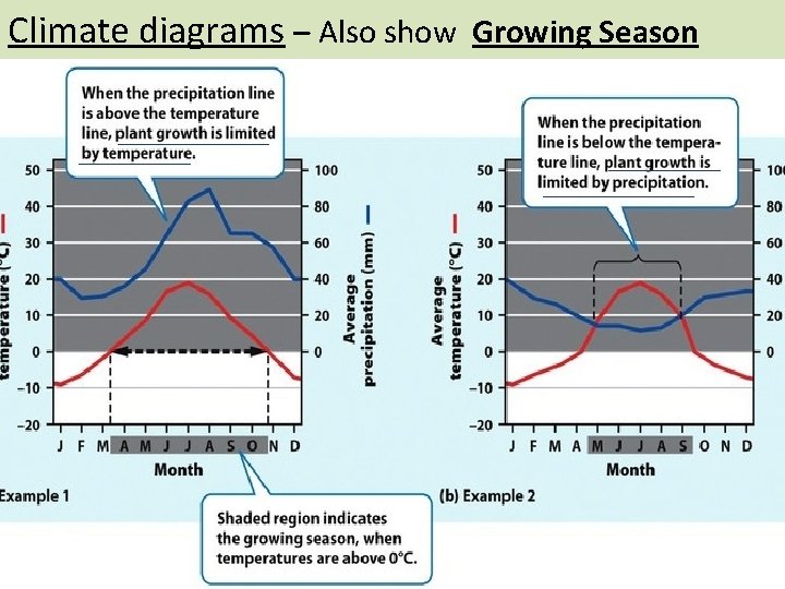 Climate diagrams – Also show Growing Season Growing season 