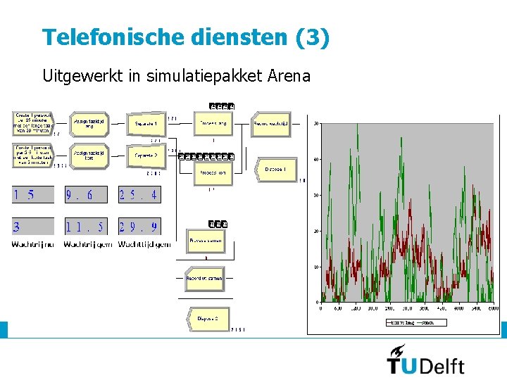 Telefonische diensten (3) Uitgewerkt in simulatiepakket Arena 7 september 2011 14 Telefonische diensten (3) Uitgewerkt in simulatiepakket Arena 7 september 2011 14