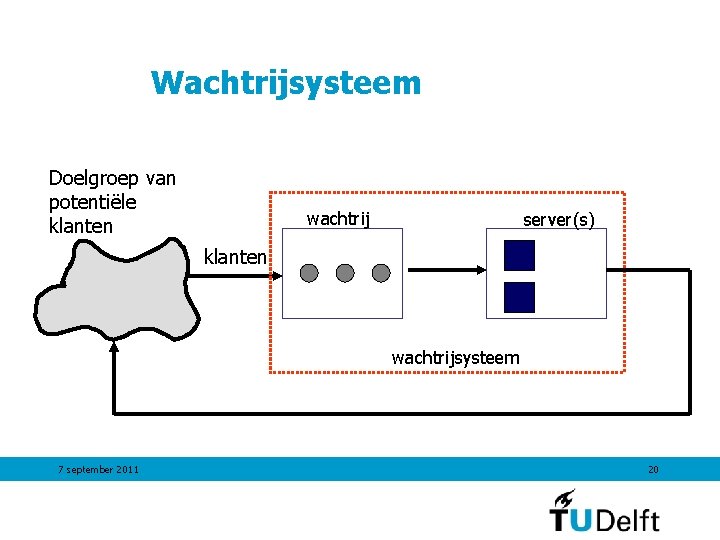 Wachtrijsysteem Doelgroep van potentiële klanten wachtrij server(s) klanten wachtrijsysteem 7 september 2011 20 Wachtrijsysteem Doelgroep van potentiële klanten wachtrij server(s) klanten wachtrijsysteem 7 september 2011 20