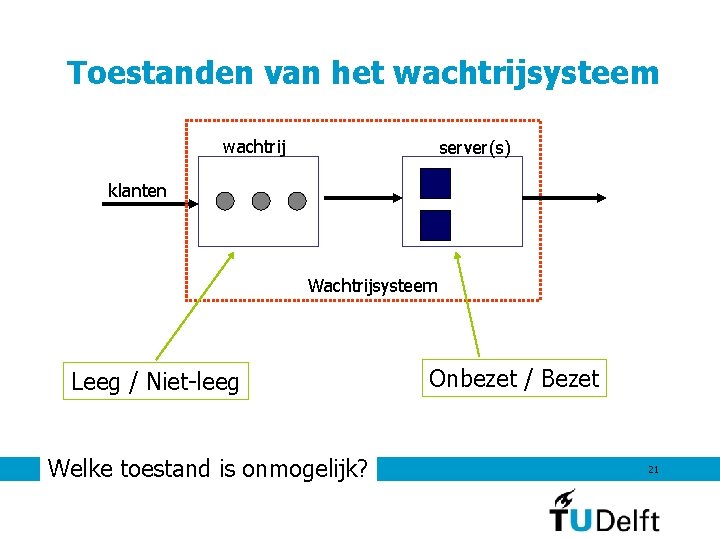 Toestanden van het wachtrijsysteem wachtrij server(s) klanten Wachtrijsysteem Leeg / Niet-leeg 7 september 2011 Toestanden van het wachtrijsysteem wachtrij server(s) klanten Wachtrijsysteem Leeg / Niet-leeg 7 september 2011