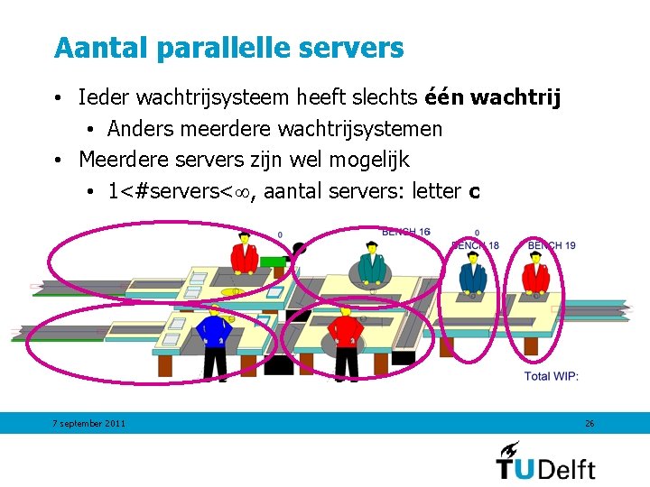 Aantal parallelle servers • Ieder wachtrijsysteem heeft slechts één wachtrij • Anders meerdere wachtrijsystemen Aantal parallelle servers • Ieder wachtrijsysteem heeft slechts één wachtrij • Anders meerdere wachtrijsystemen
