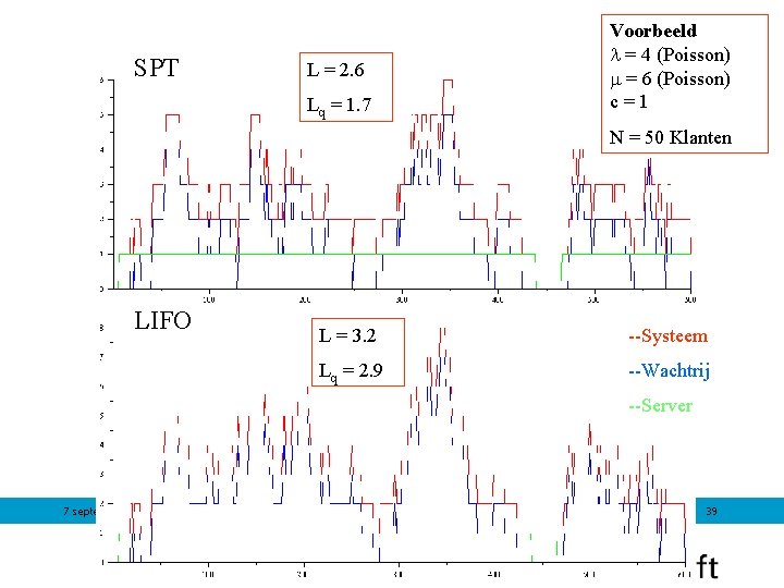 SPT L = 2. 6 Lq = 1. 7 Voorbeeld = 4 (Poisson) = SPT L = 2. 6 Lq = 1. 7 Voorbeeld = 4 (Poisson) =