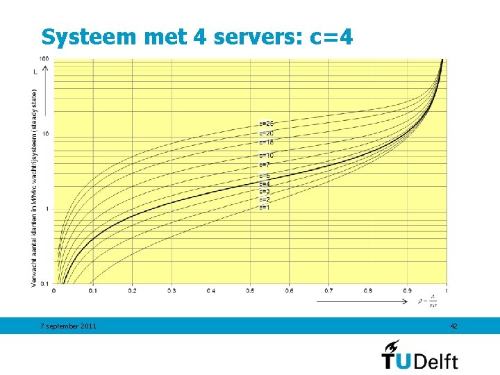 Systeem met 4 servers: c=4 7 september 2011 42 Systeem met 4 servers: c=4 7 september 2011 42