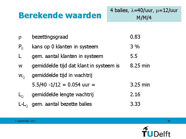 Berekende waarden 4 balies, =40/uur, =12/uur M/M/4 bezettingsgraad 0. 83 P 0 kans op Berekende waarden 4 balies, =40/uur, =12/uur M/M/4 bezettingsgraad 0. 83 P 0 kans op