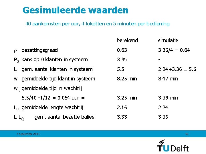 Gesimuleerde waarden 40 aankomsten per uur, 4 loketten en 5 minuten per bediening berekend Gesimuleerde waarden 40 aankomsten per uur, 4 loketten en 5 minuten per bediening berekend