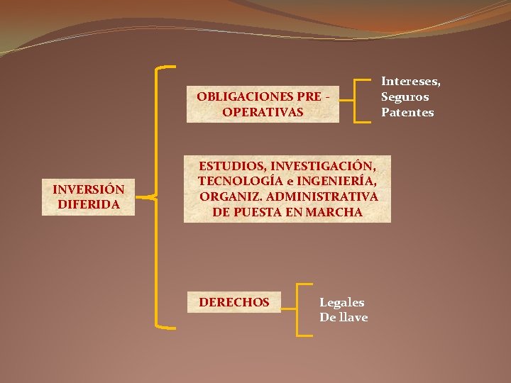 OBLIGACIONES PRE OPERATIVAS INVERSIÓN DIFERIDA ESTUDIOS, INVESTIGACIÓN, TECNOLOGÍA e INGENIERÍA, ORGANIZ. ADMINISTRATIVA DE PUESTA