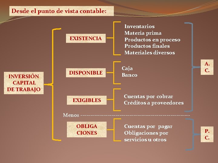 Desde el punto de vista contable: EXISTENCIA INVERSIÓN CAPITAL DE TRABAJO DISPONIBLE EXIGIBLES Inventarios