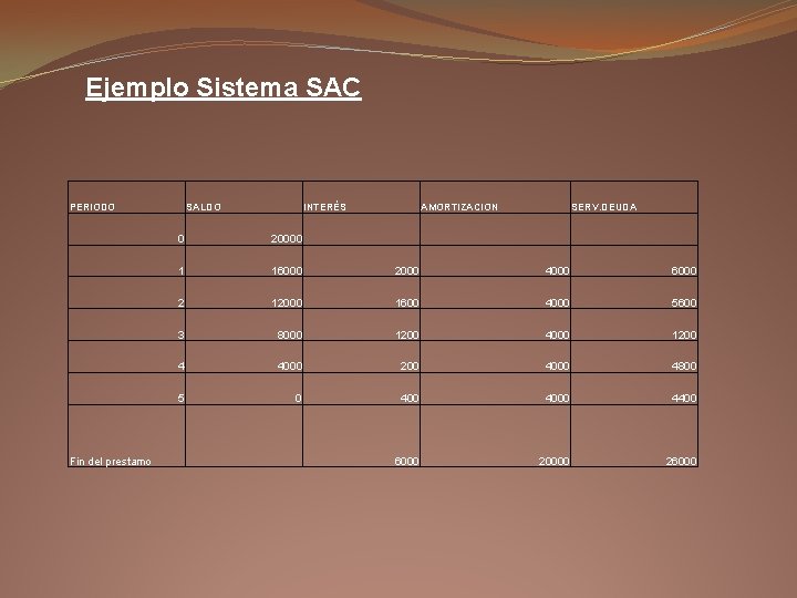 Ejemplo Sistema SAC PERIODO Fin del prestamo SALDO INTERÉS AMORTIZACION SERV. DEUDA 0 20000
