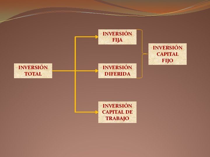 INVERSIÓN FIJA INVERSIÓN CAPITAL FIJO INVERSIÓN TOTAL INVERSIÓN DIFERIDA INVERSIÓN CAPITAL DE TRABAJO 