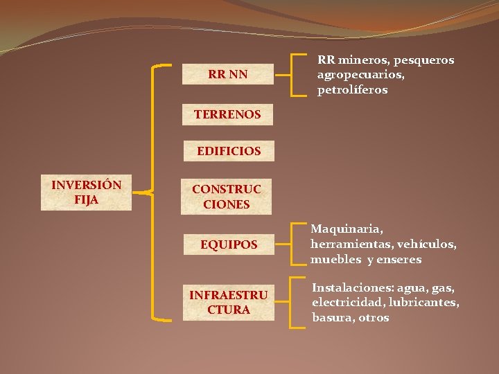 RR NN RR mineros, pesqueros agropecuarios, petrolíferos TERRENOS EDIFICIOS INVERSIÓN FIJA CONSTRUC CIONES EQUIPOS