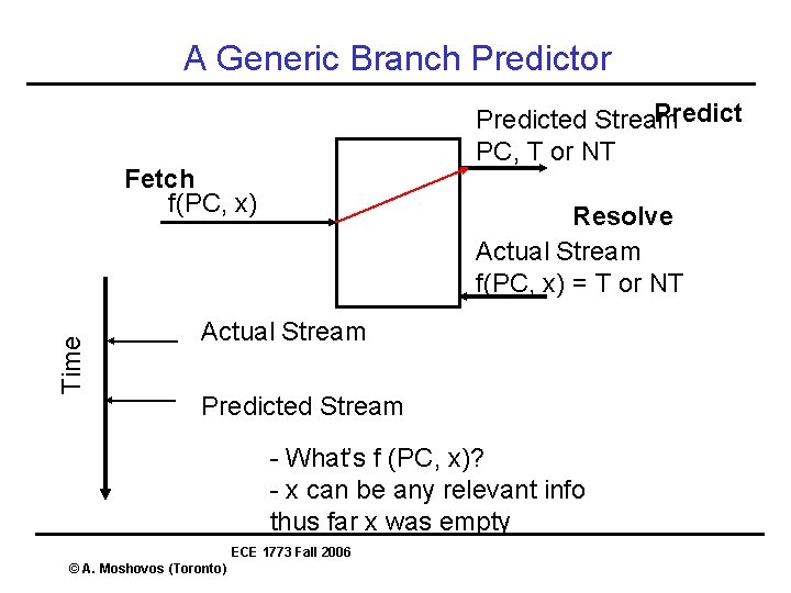 A Generic Branch Predictor Predicted Stream PC, T or NT Time Fetch f(PC, x) A Generic Branch Predictor Predicted Stream PC, T or NT Time Fetch f(PC, x)