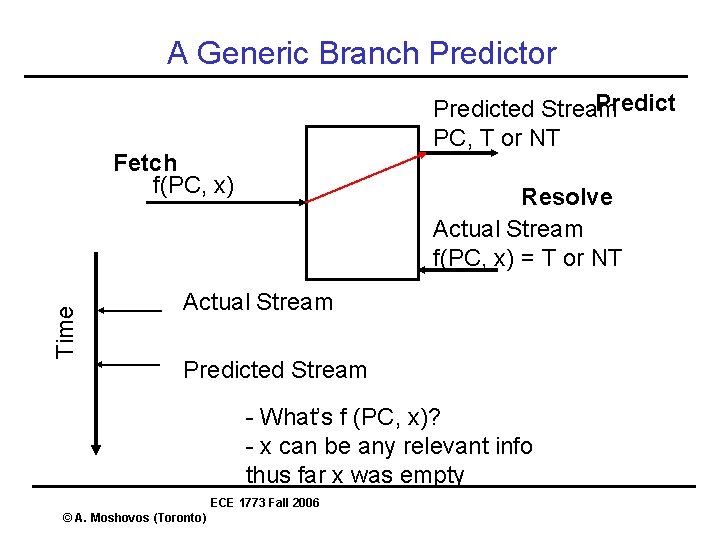 A Generic Branch Predictor Predicted Stream PC, T or NT Time Fetch f(PC, x)