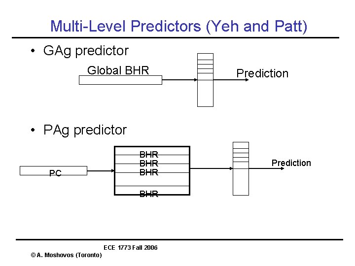 Multi-Level Predictors (Yeh and Patt) • GAg predictor Global BHR Prediction • PAg predictor