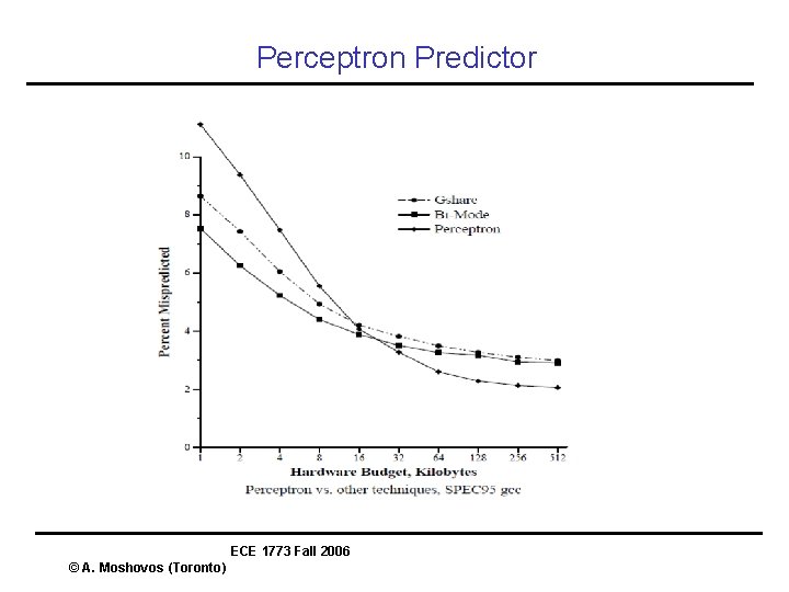 Perceptron Predictor ECE 1773 Fall 2006 © A. Moshovos (Toronto) 