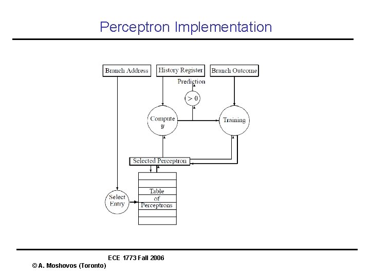 Perceptron Implementation ECE 1773 Fall 2006 © A. Moshovos (Toronto) 