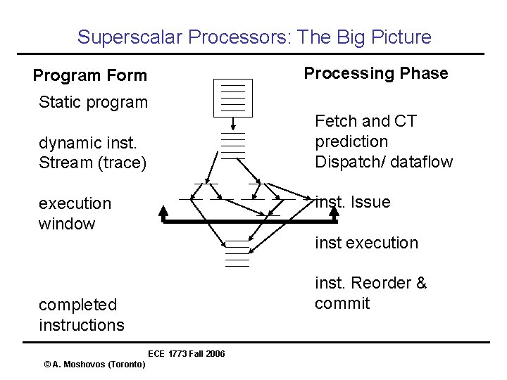 Superscalar Processors: The Big Picture Program Form Processing Phase Static program Fetch and CT Superscalar Processors: The Big Picture Program Form Processing Phase Static program Fetch and CT