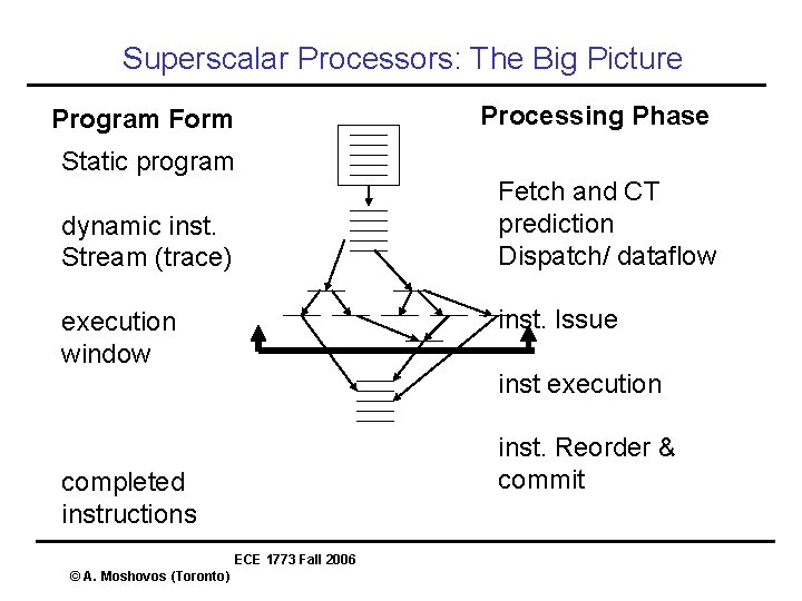 Superscalar Processors: The Big Picture Program Form Processing Phase Static program Fetch and CT