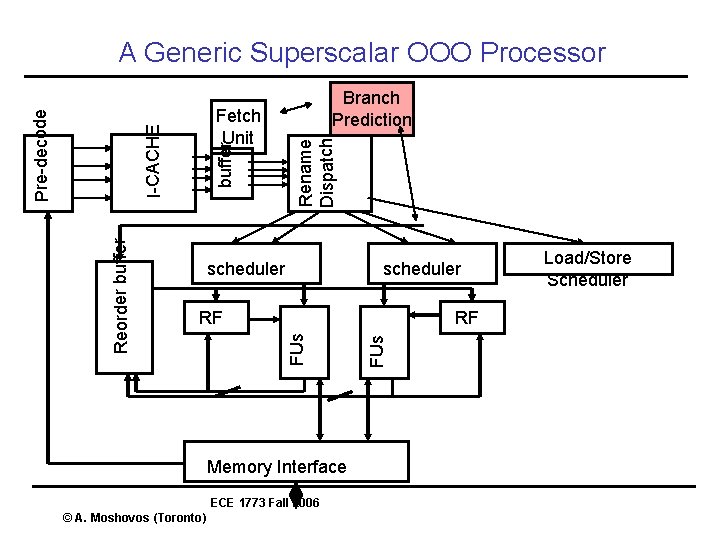buffer scheduler RF Memory Interface ECE 1773 Fall 2006 © A. Moshovos (Toronto) FUs buffer scheduler RF Memory Interface ECE 1773 Fall 2006 © A. Moshovos (Toronto) FUs